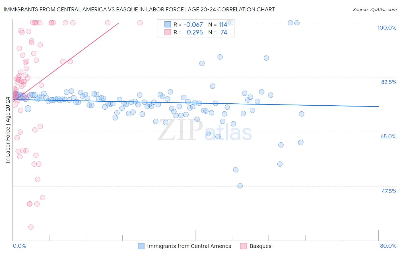 Immigrants from Central America vs Basque In Labor Force | Age 20-24