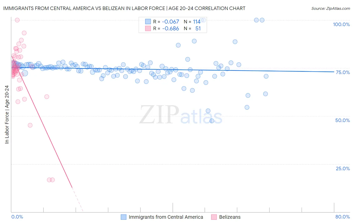 Immigrants from Central America vs Belizean In Labor Force | Age 20-24