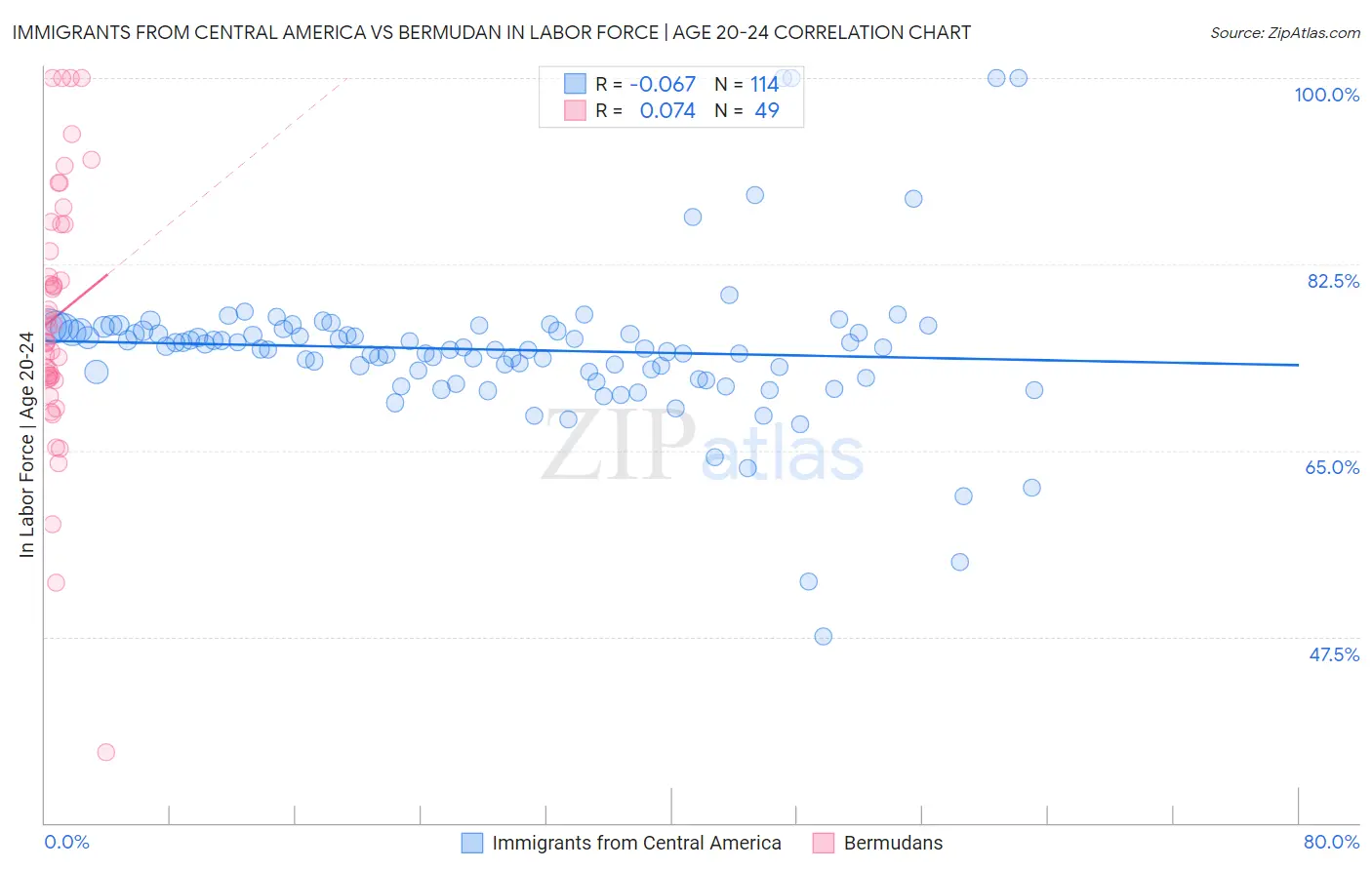 Immigrants from Central America vs Bermudan In Labor Force | Age 20-24