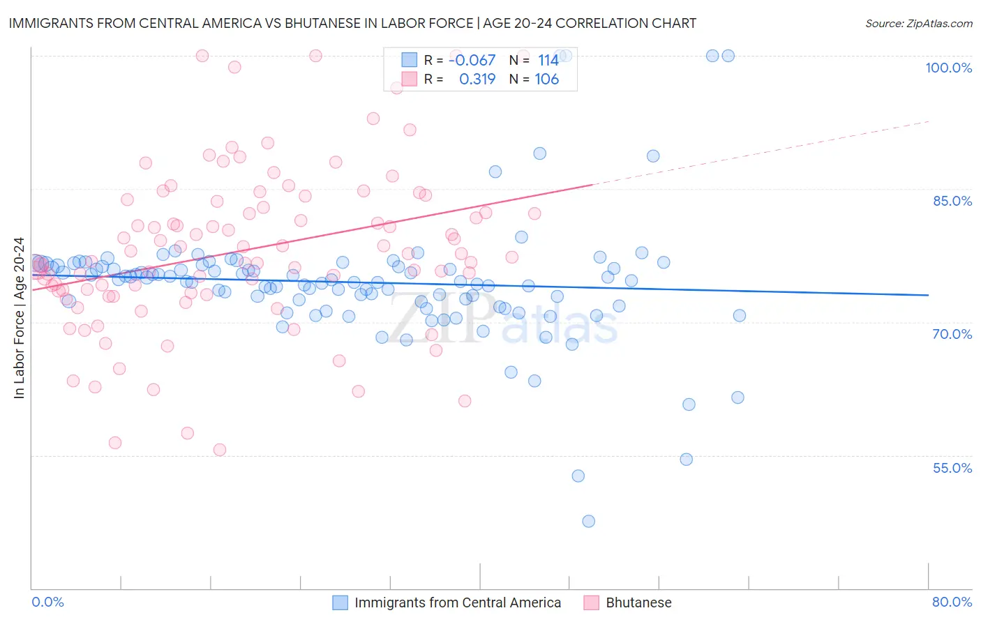 Immigrants from Central America vs Bhutanese In Labor Force | Age 20-24