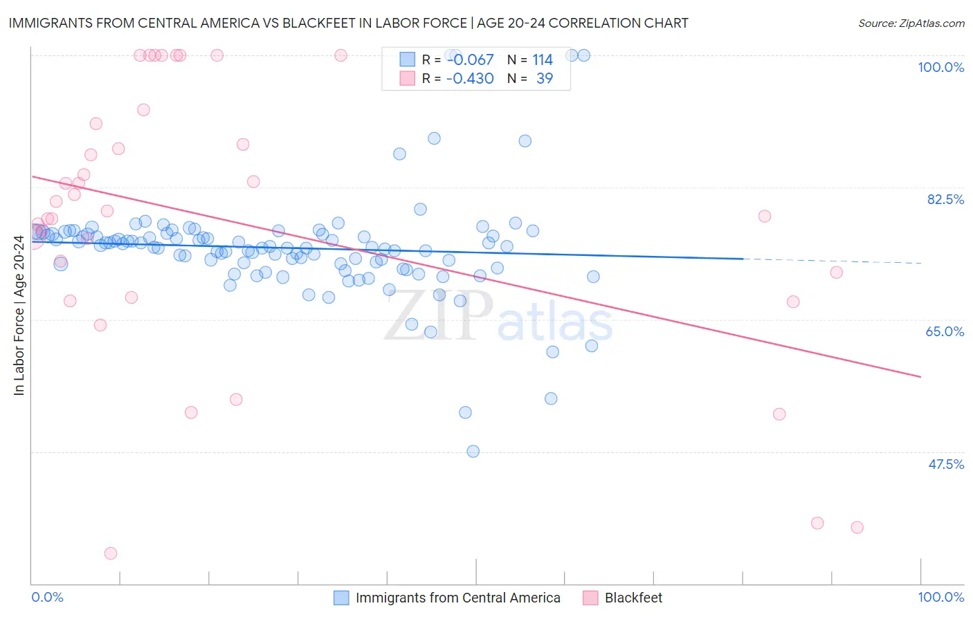 Immigrants from Central America vs Blackfeet In Labor Force | Age 20-24