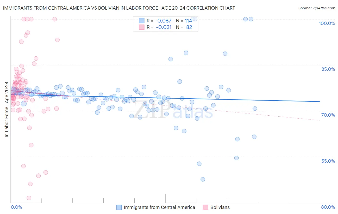 Immigrants from Central America vs Bolivian In Labor Force | Age 20-24