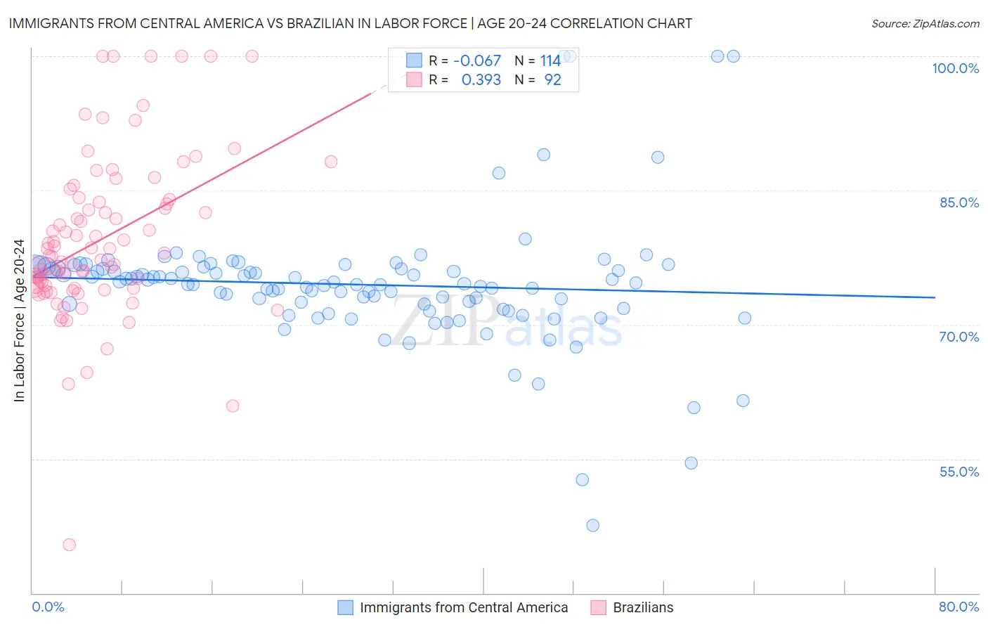 Immigrants from Central America vs Brazilian In Labor Force | Age 20-24