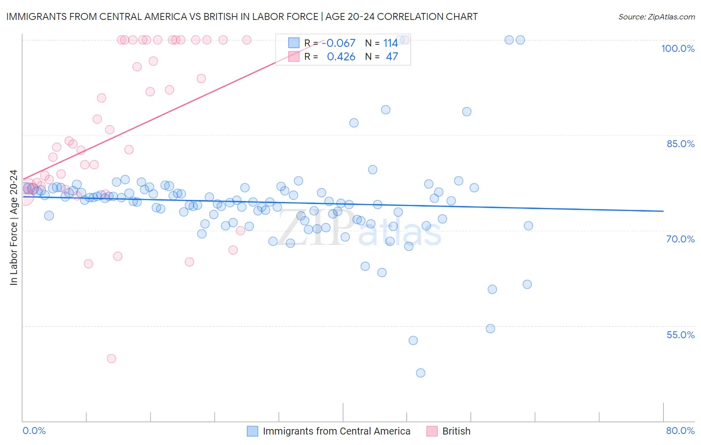 Immigrants from Central America vs British In Labor Force | Age 20-24