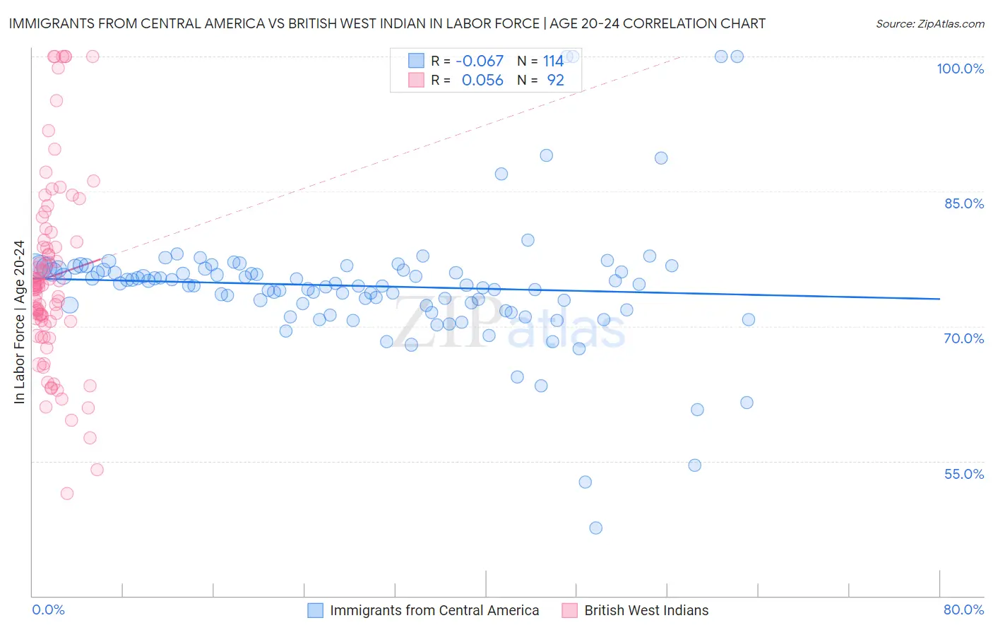 Immigrants from Central America vs British West Indian In Labor Force | Age 20-24
