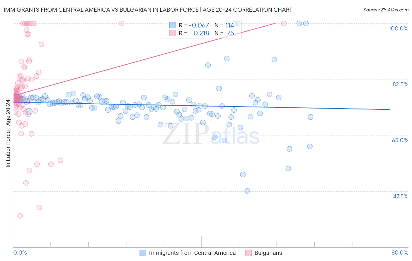 Immigrants from Central America vs Bulgarian In Labor Force | Age 20-24