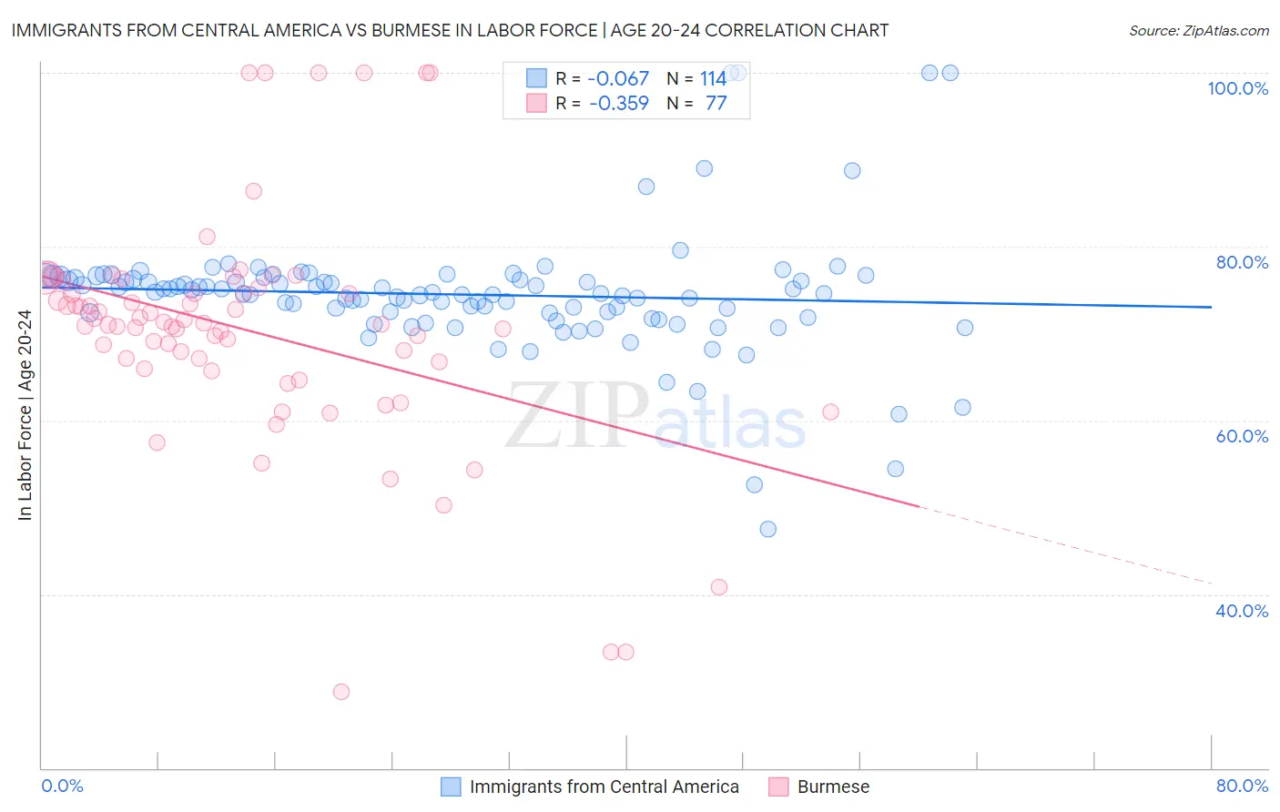 Immigrants from Central America vs Burmese In Labor Force | Age 20-24