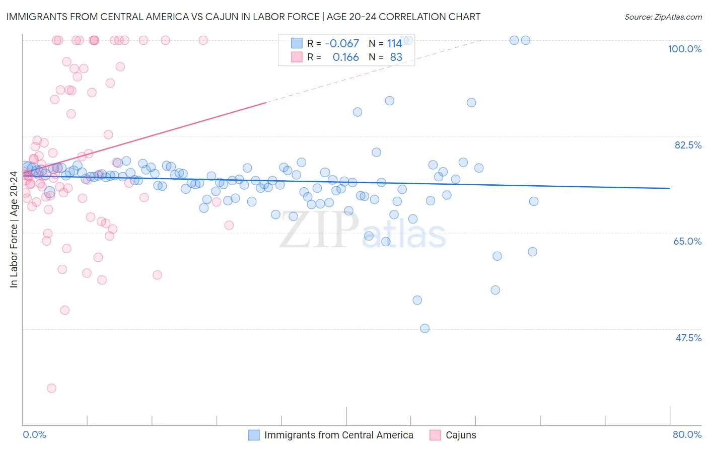 Immigrants from Central America vs Cajun In Labor Force | Age 20-24