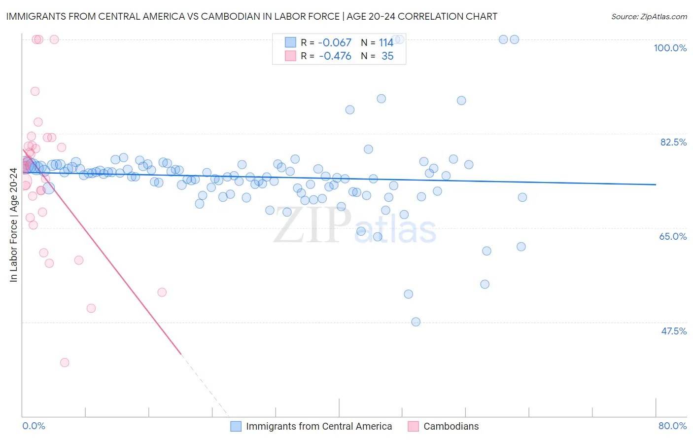 Immigrants from Central America vs Cambodian In Labor Force | Age 20-24