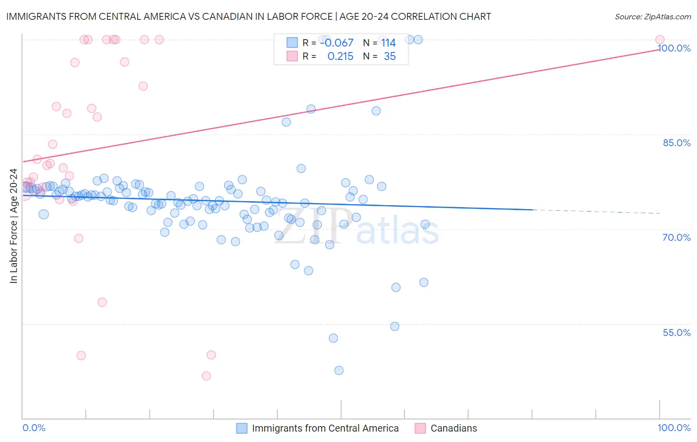 Immigrants from Central America vs Canadian In Labor Force | Age 20-24