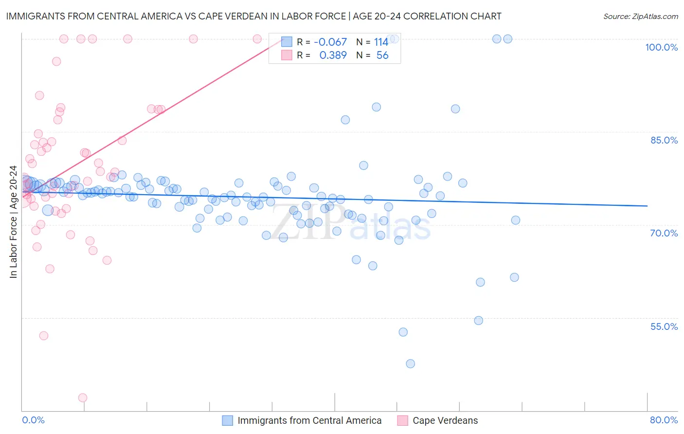 Immigrants from Central America vs Cape Verdean In Labor Force | Age 20-24