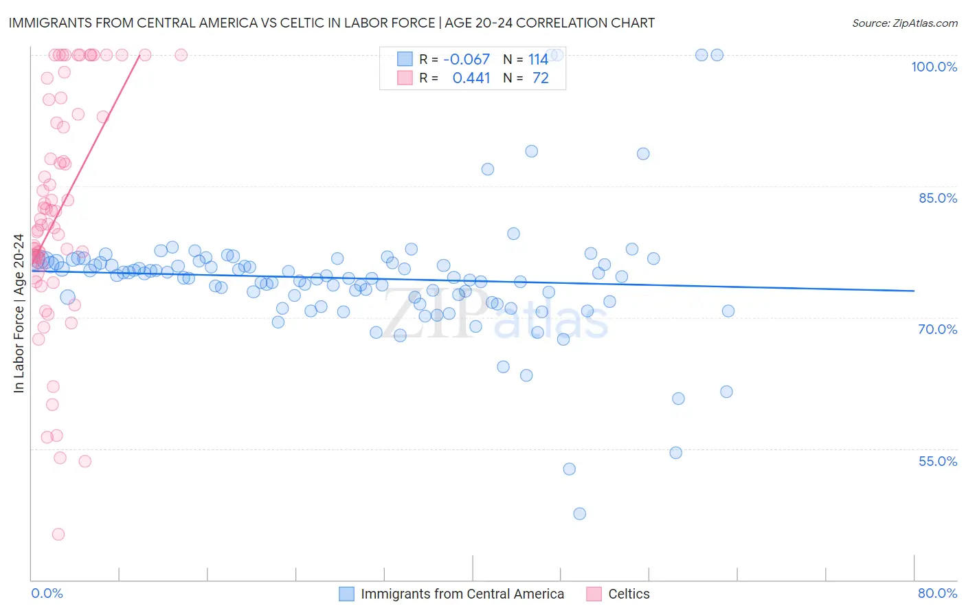 Immigrants from Central America vs Celtic In Labor Force | Age 20-24