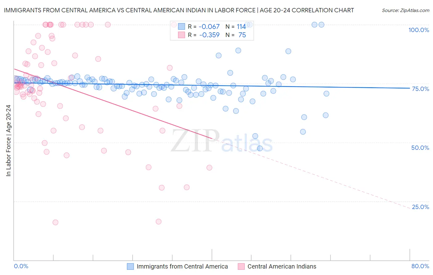 Immigrants from Central America vs Central American Indian In Labor Force | Age 20-24