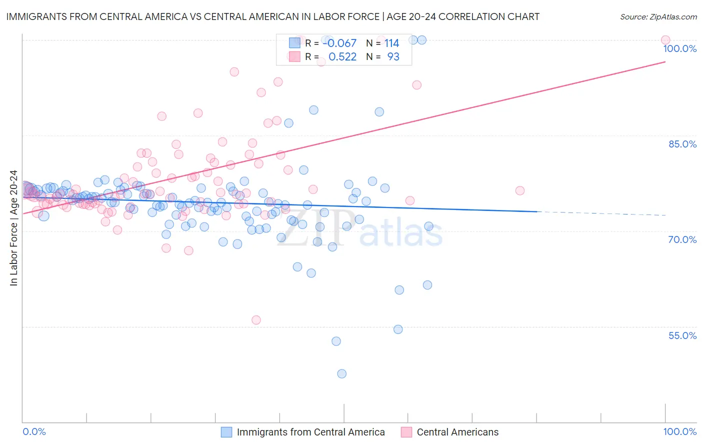 Immigrants from Central America vs Central American In Labor Force | Age 20-24