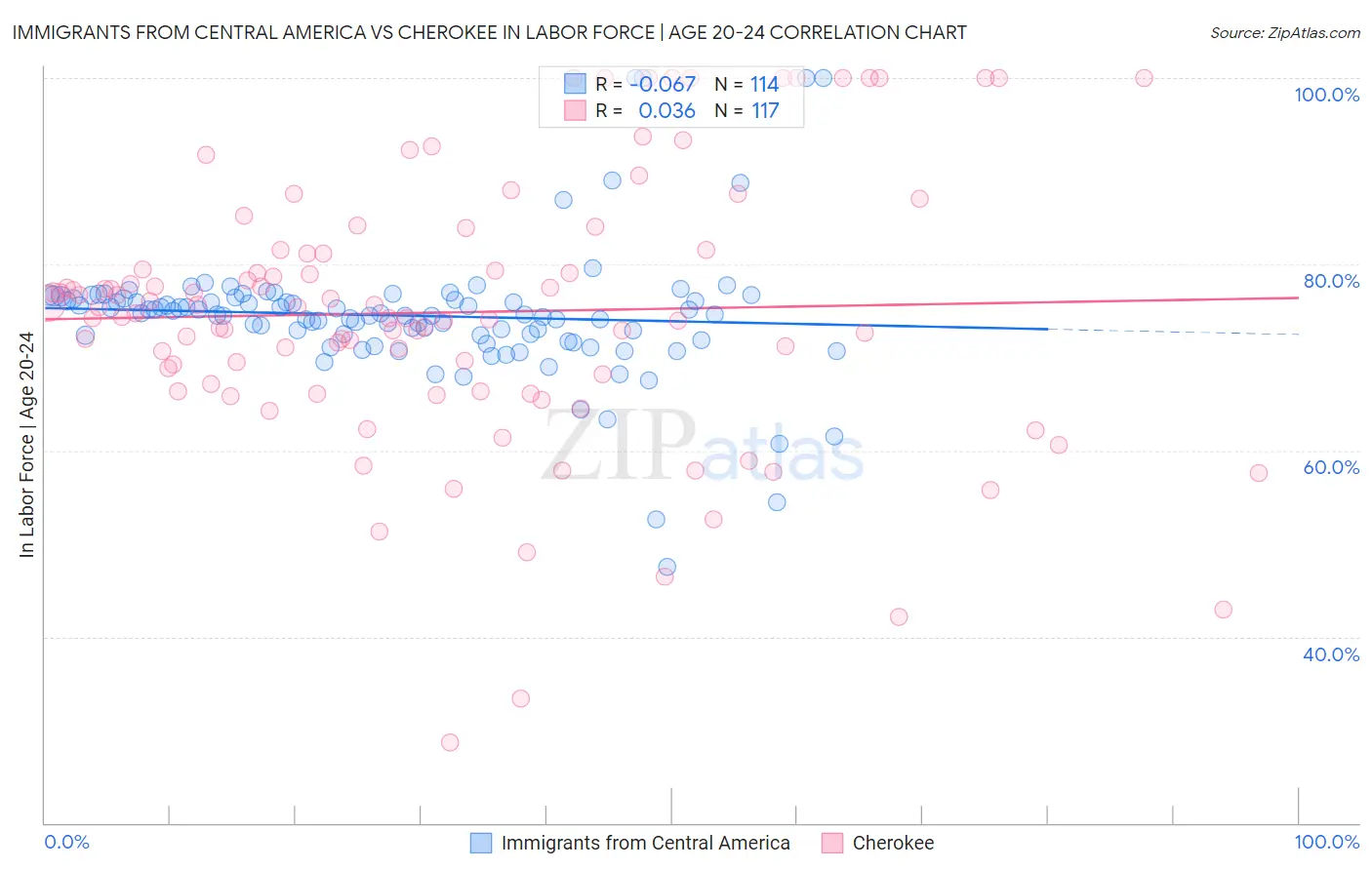Immigrants from Central America vs Cherokee In Labor Force | Age 20-24