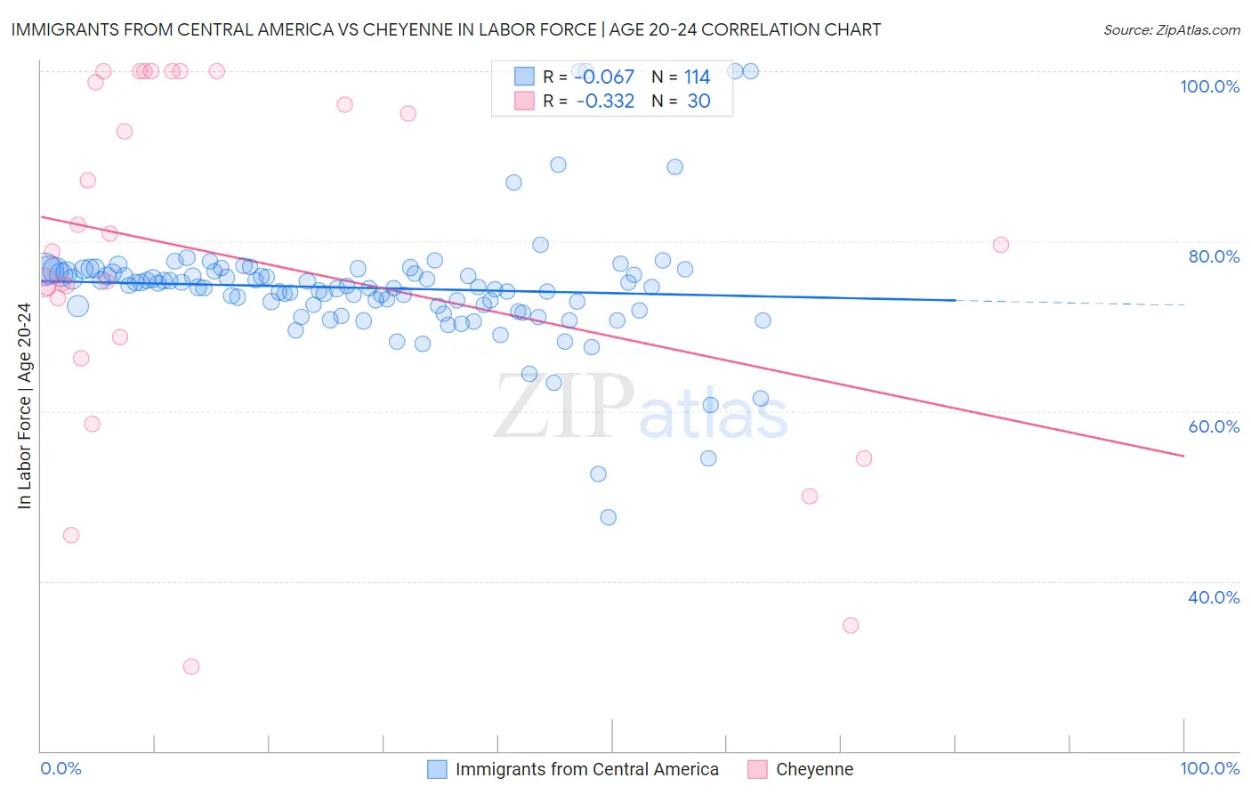 Immigrants from Central America vs Cheyenne In Labor Force | Age 20-24