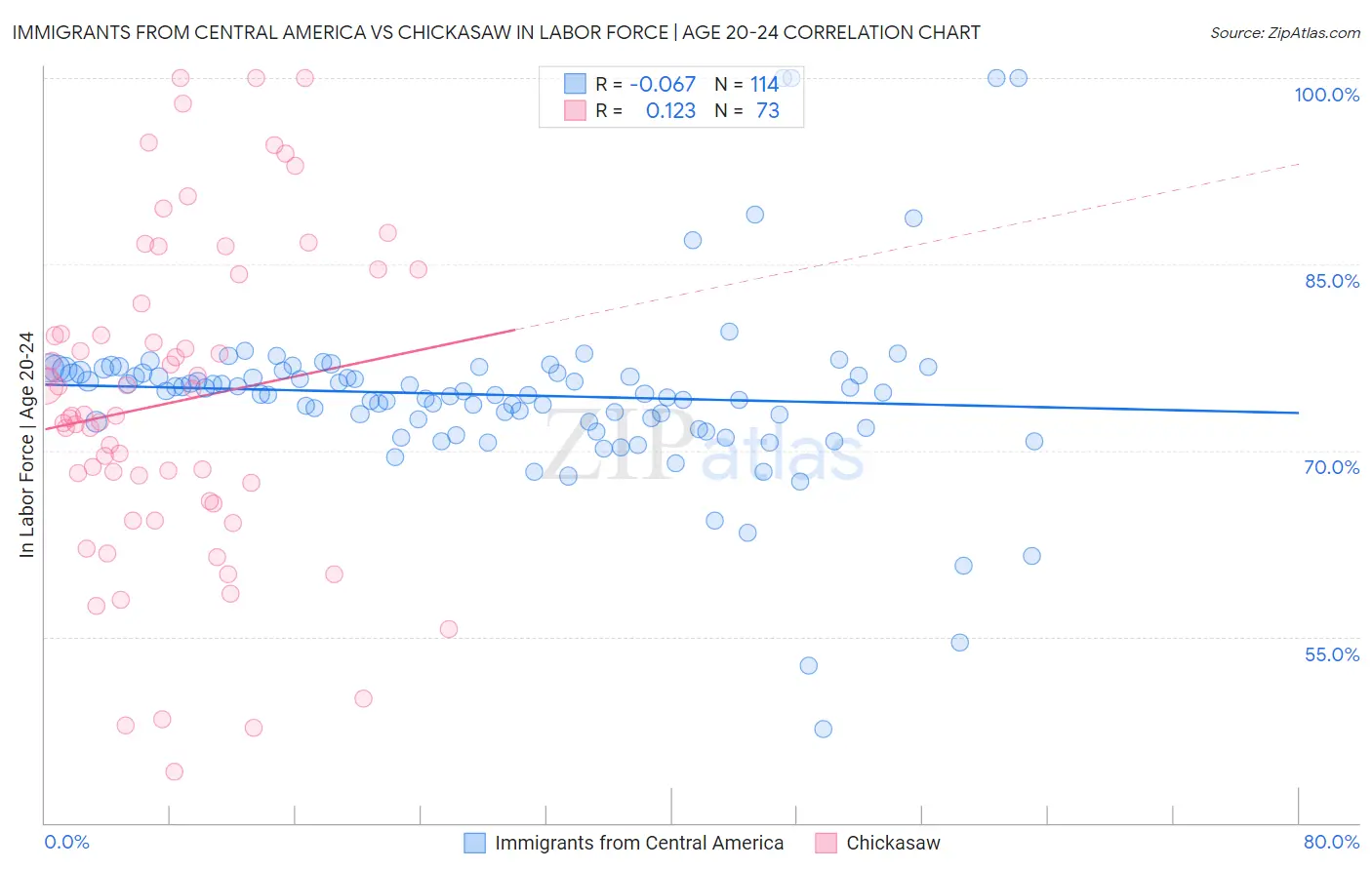 Immigrants from Central America vs Chickasaw In Labor Force | Age 20-24