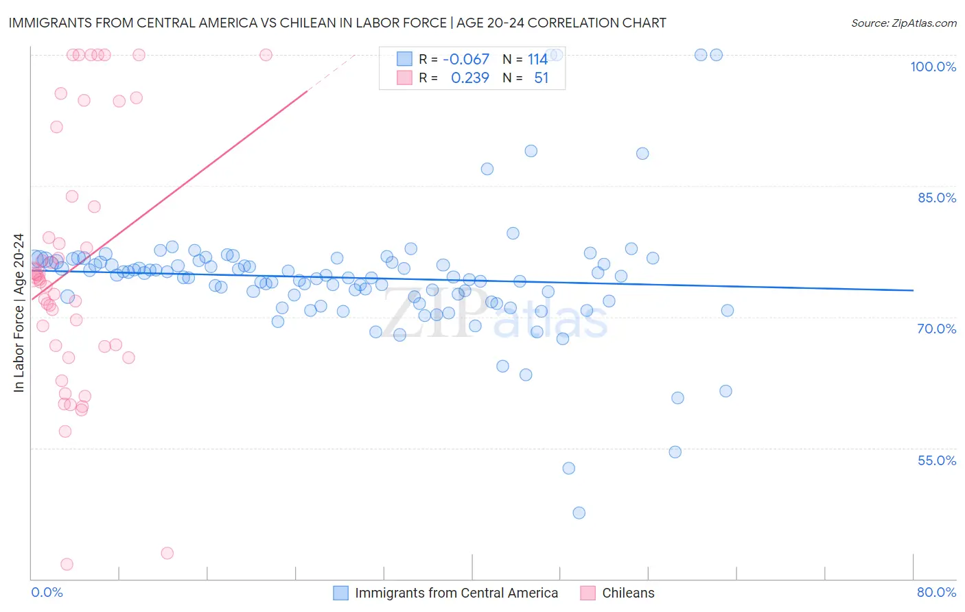 Immigrants from Central America vs Chilean In Labor Force | Age 20-24