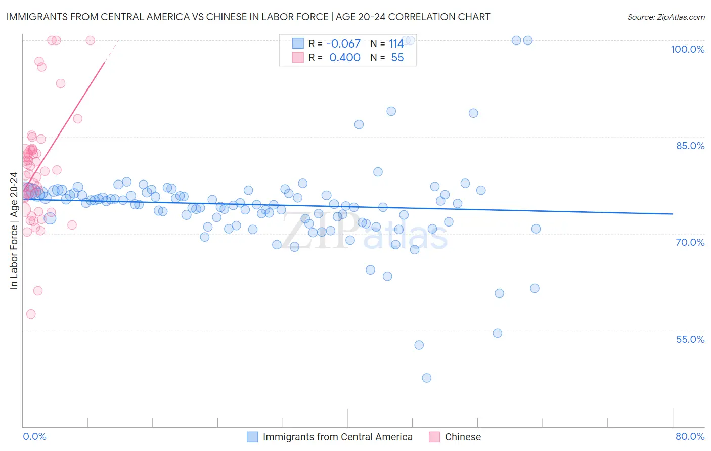 Immigrants from Central America vs Chinese In Labor Force | Age 20-24