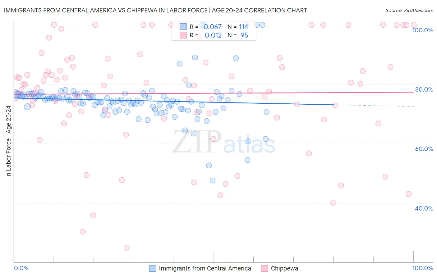 Immigrants from Central America vs Chippewa In Labor Force | Age 20-24