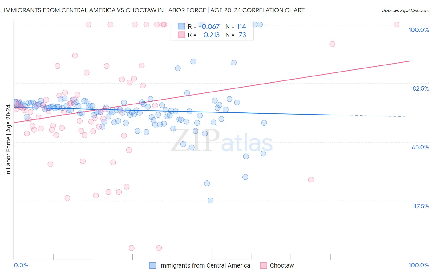 Immigrants from Central America vs Choctaw In Labor Force | Age 20-24