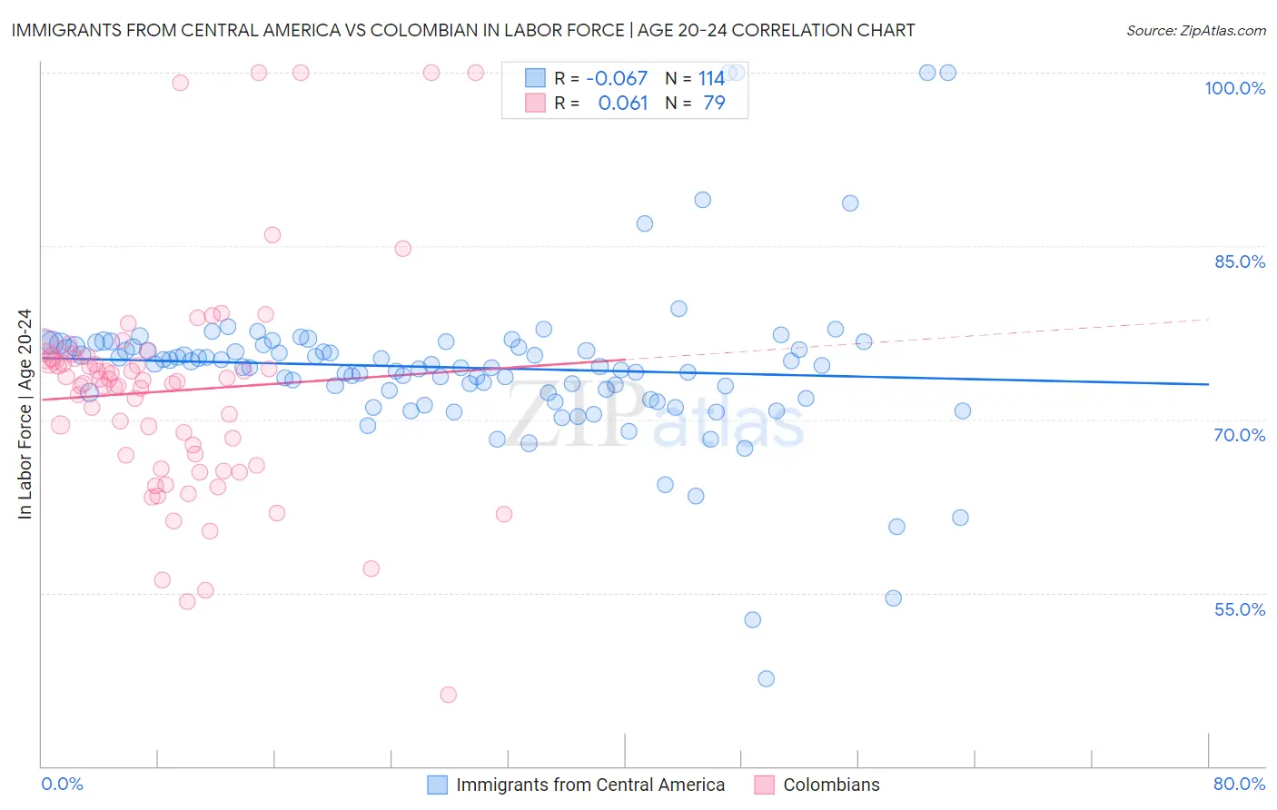 Immigrants from Central America vs Colombian In Labor Force | Age 20-24