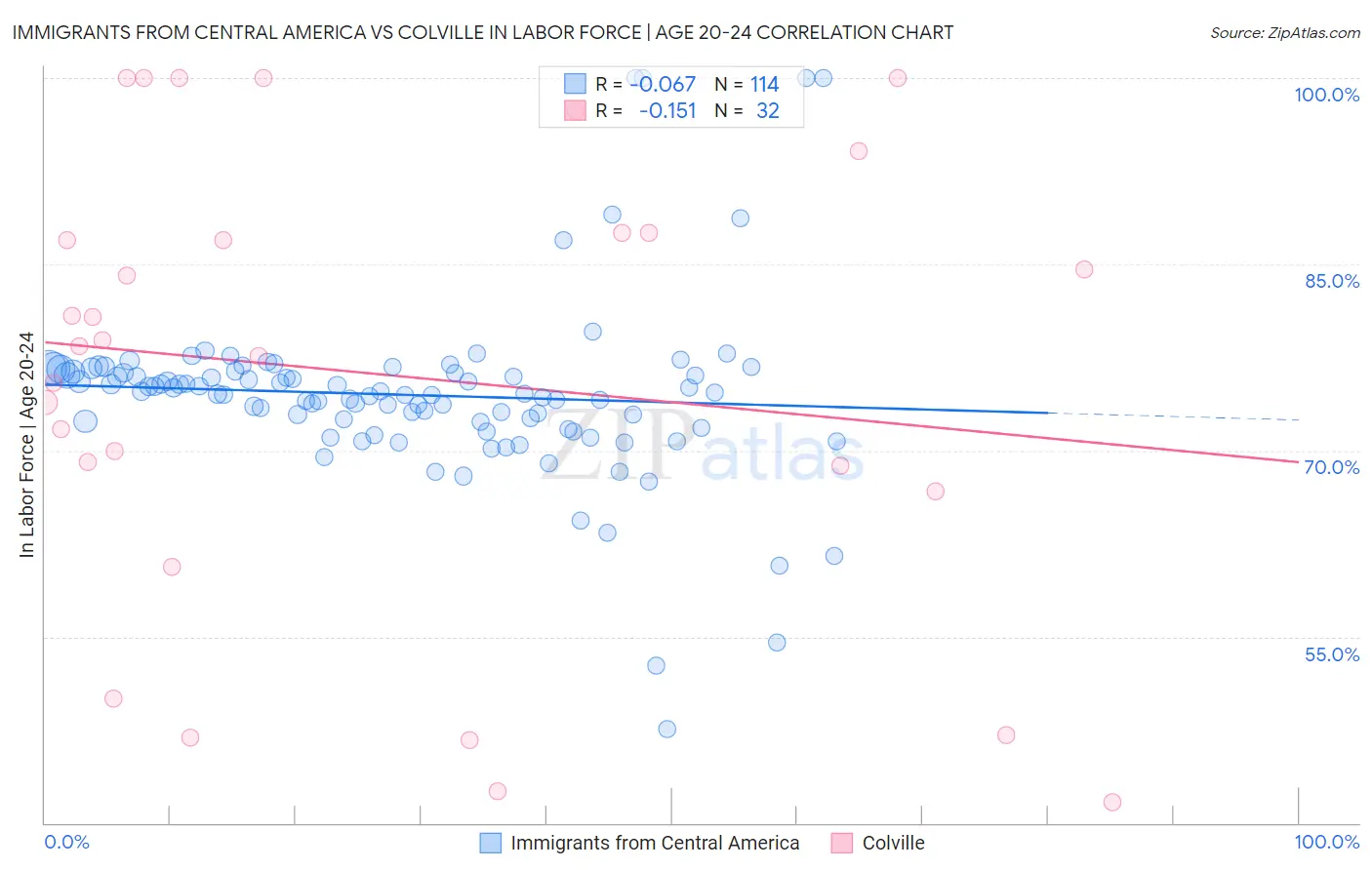 Immigrants from Central America vs Colville In Labor Force | Age 20-24