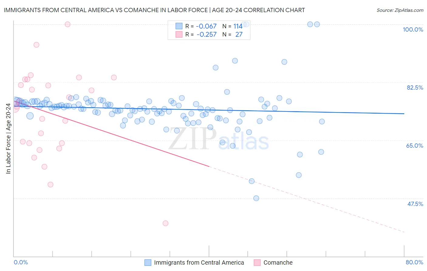 Immigrants from Central America vs Comanche In Labor Force | Age 20-24