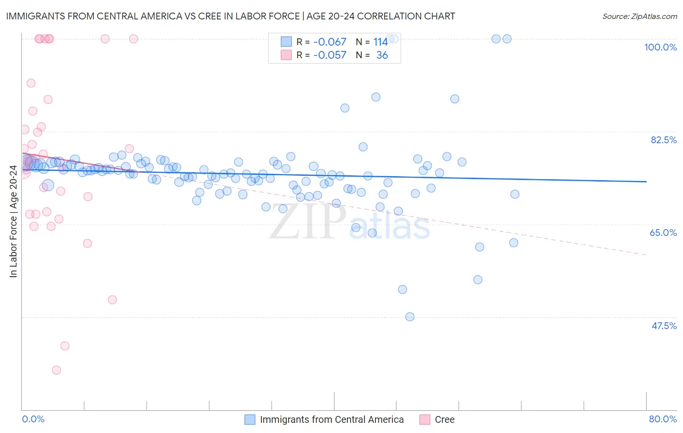 Immigrants from Central America vs Cree In Labor Force | Age 20-24
