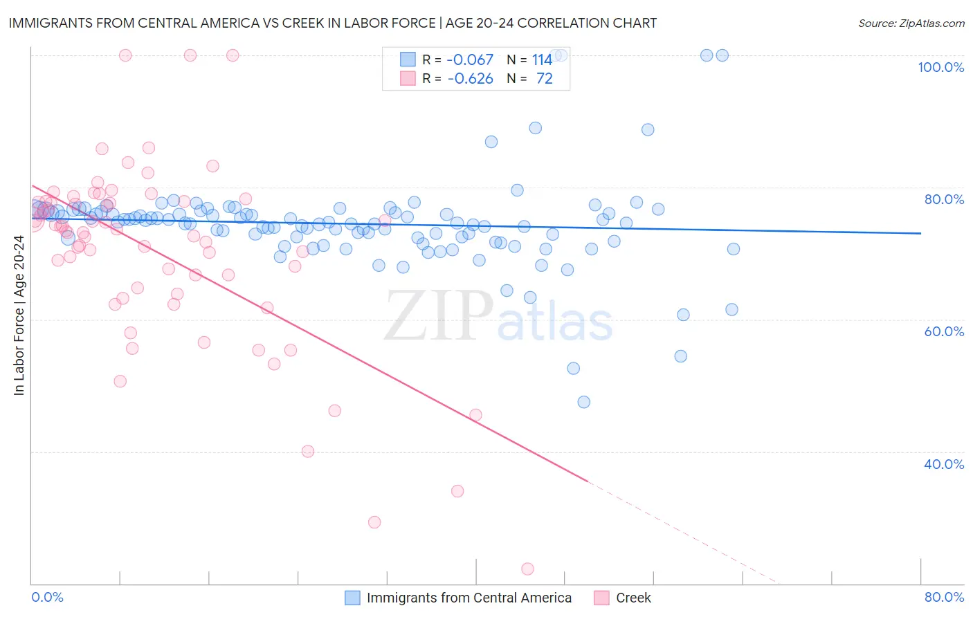 Immigrants from Central America vs Creek In Labor Force | Age 20-24