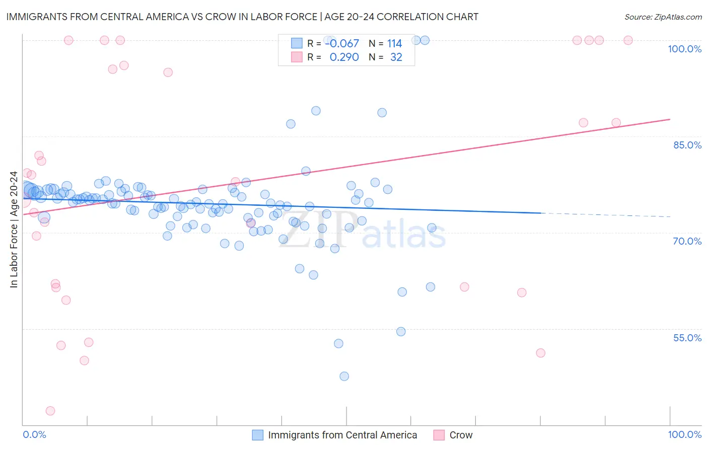 Immigrants from Central America vs Crow In Labor Force | Age 20-24