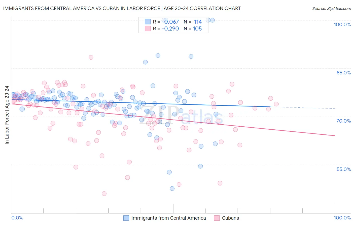 Immigrants from Central America vs Cuban In Labor Force | Age 20-24