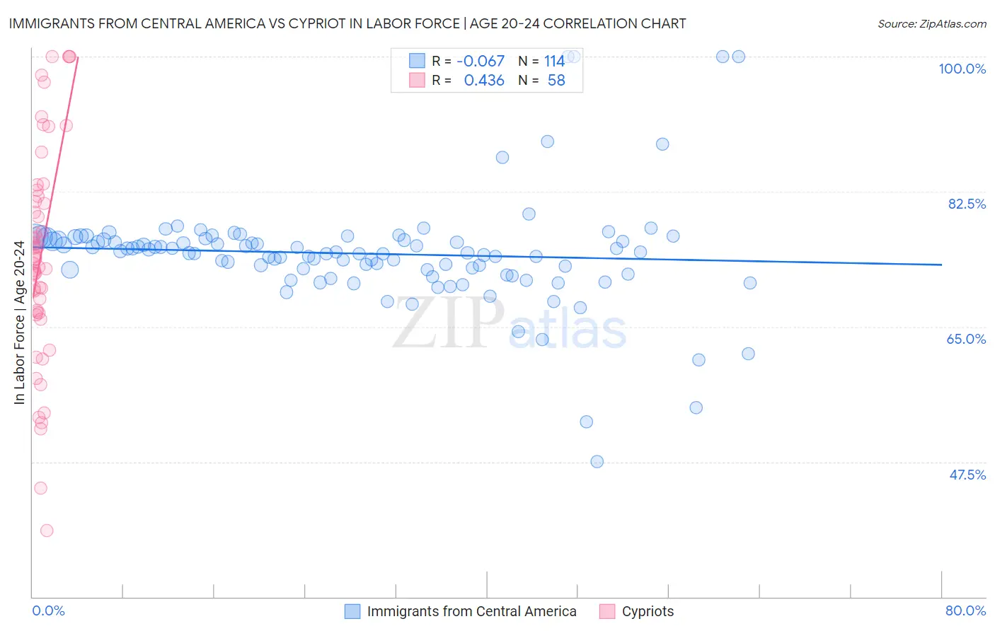 Immigrants from Central America vs Cypriot In Labor Force | Age 20-24