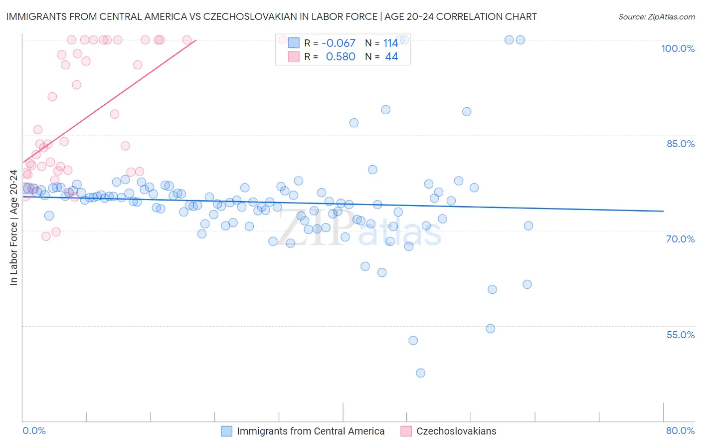 Immigrants from Central America vs Czechoslovakian In Labor Force | Age 20-24