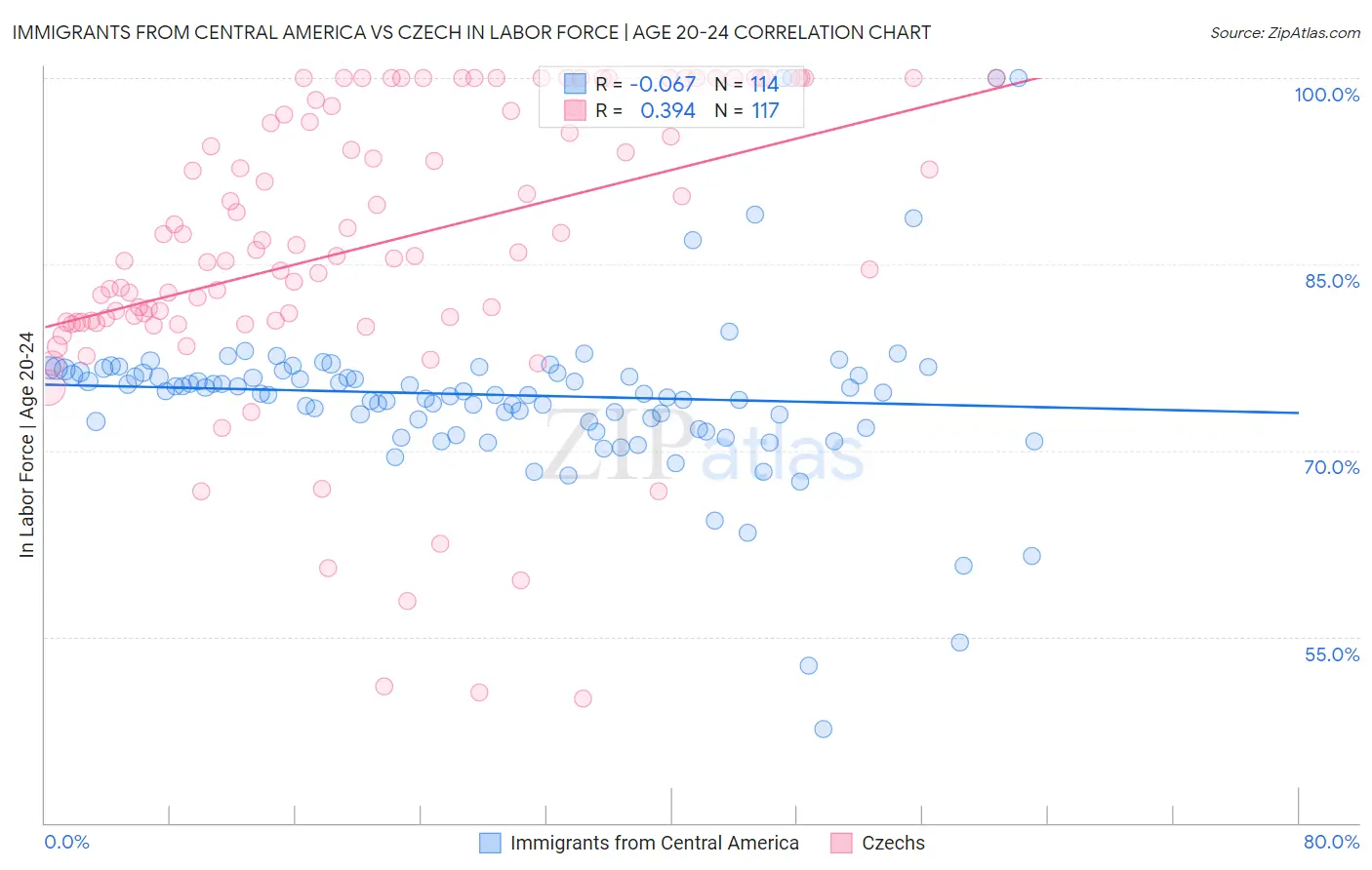 Immigrants from Central America vs Czech In Labor Force | Age 20-24