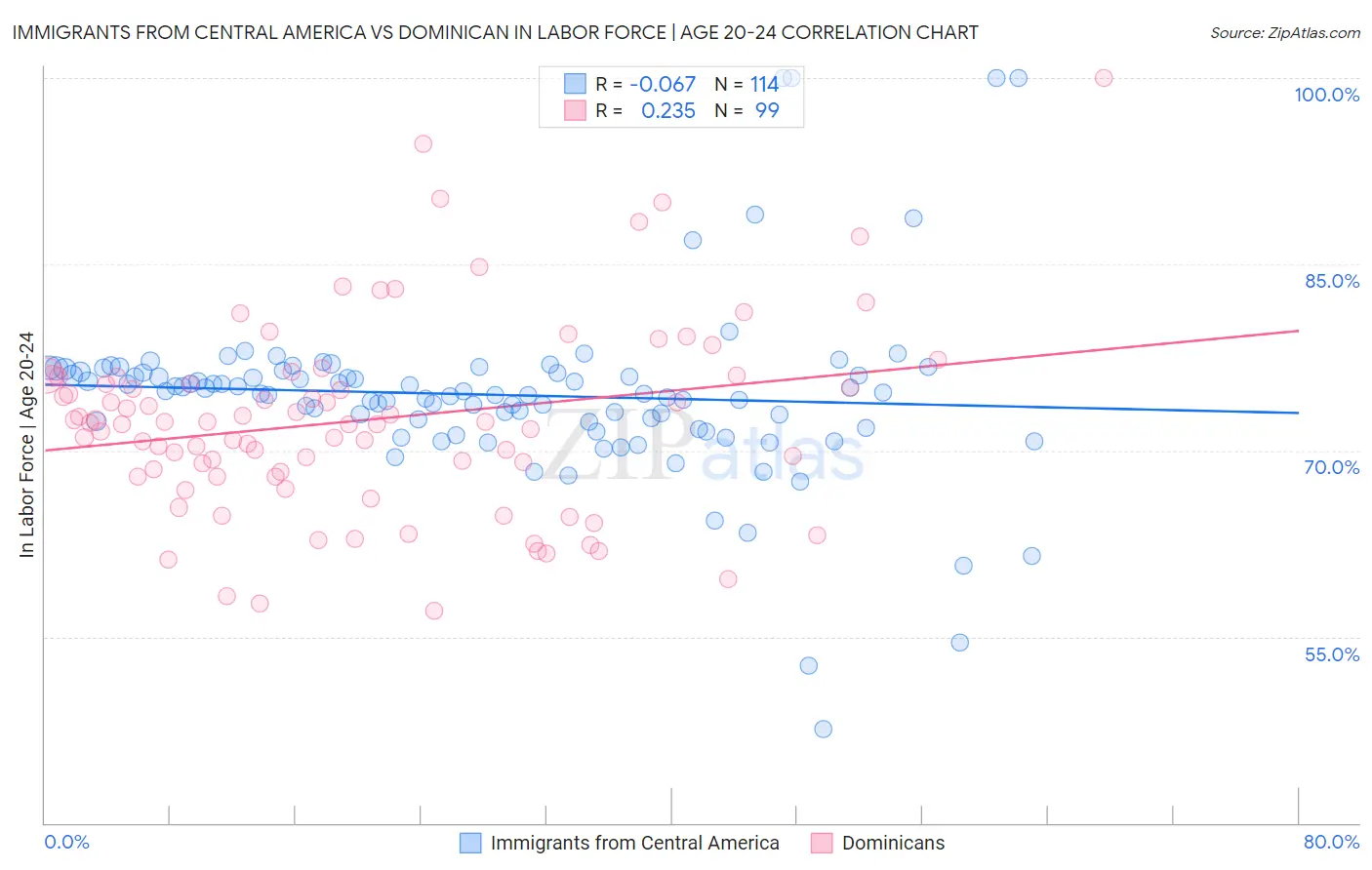 Immigrants from Central America vs Dominican In Labor Force | Age 20-24