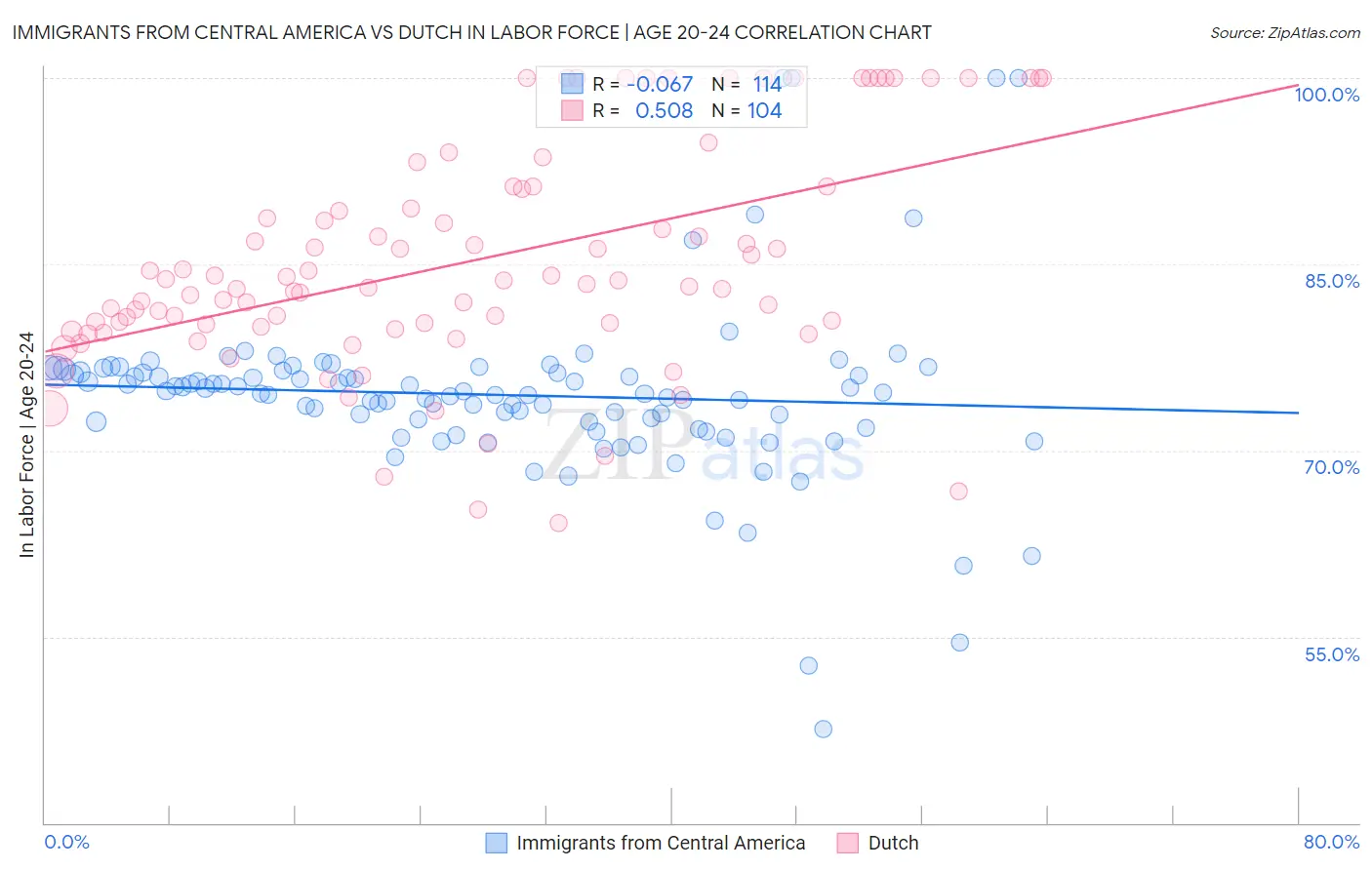 Immigrants from Central America vs Dutch In Labor Force | Age 20-24
