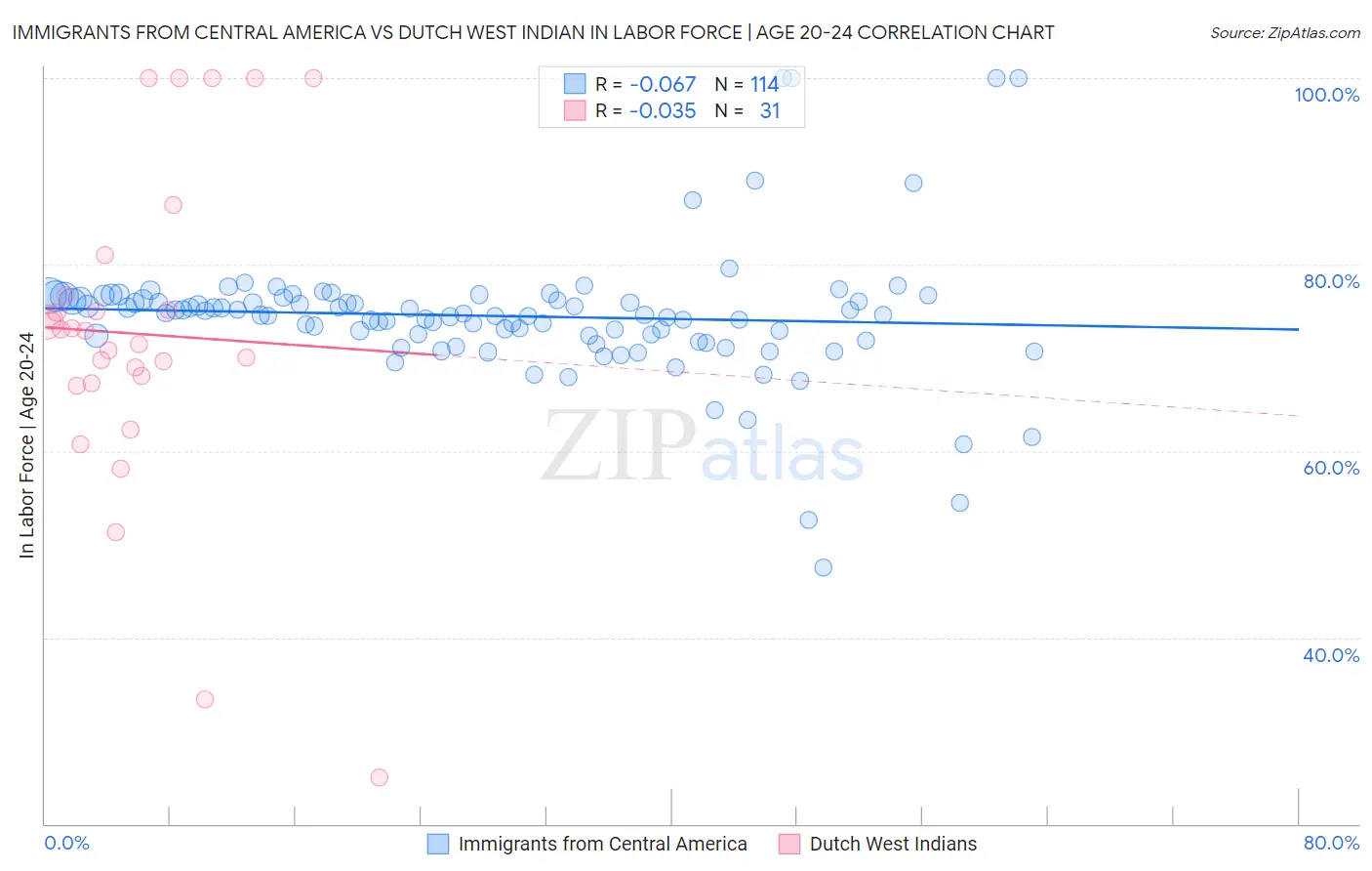 Immigrants from Central America vs Dutch West Indian In Labor Force | Age 20-24