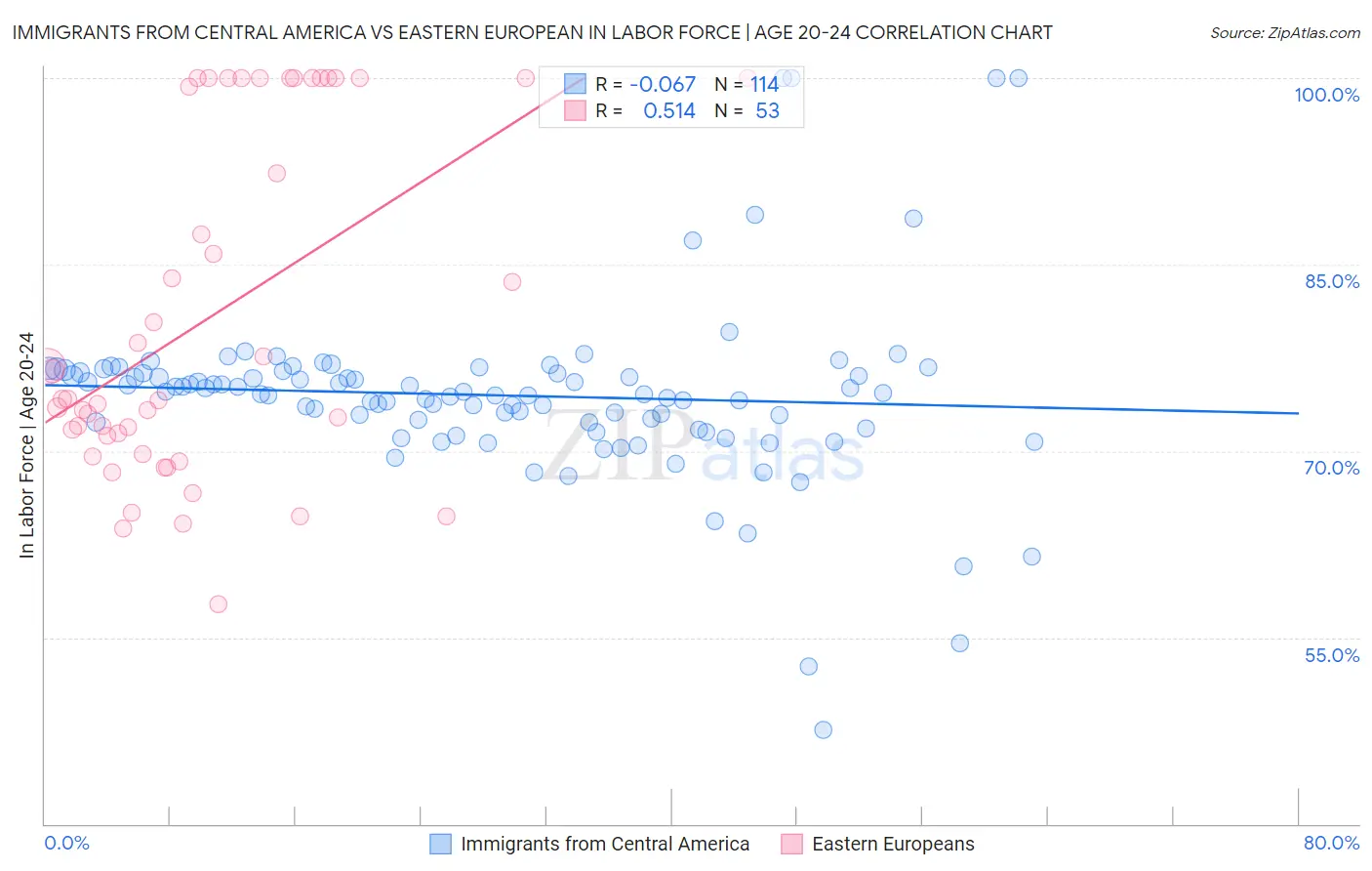 Immigrants from Central America vs Eastern European In Labor Force | Age 20-24