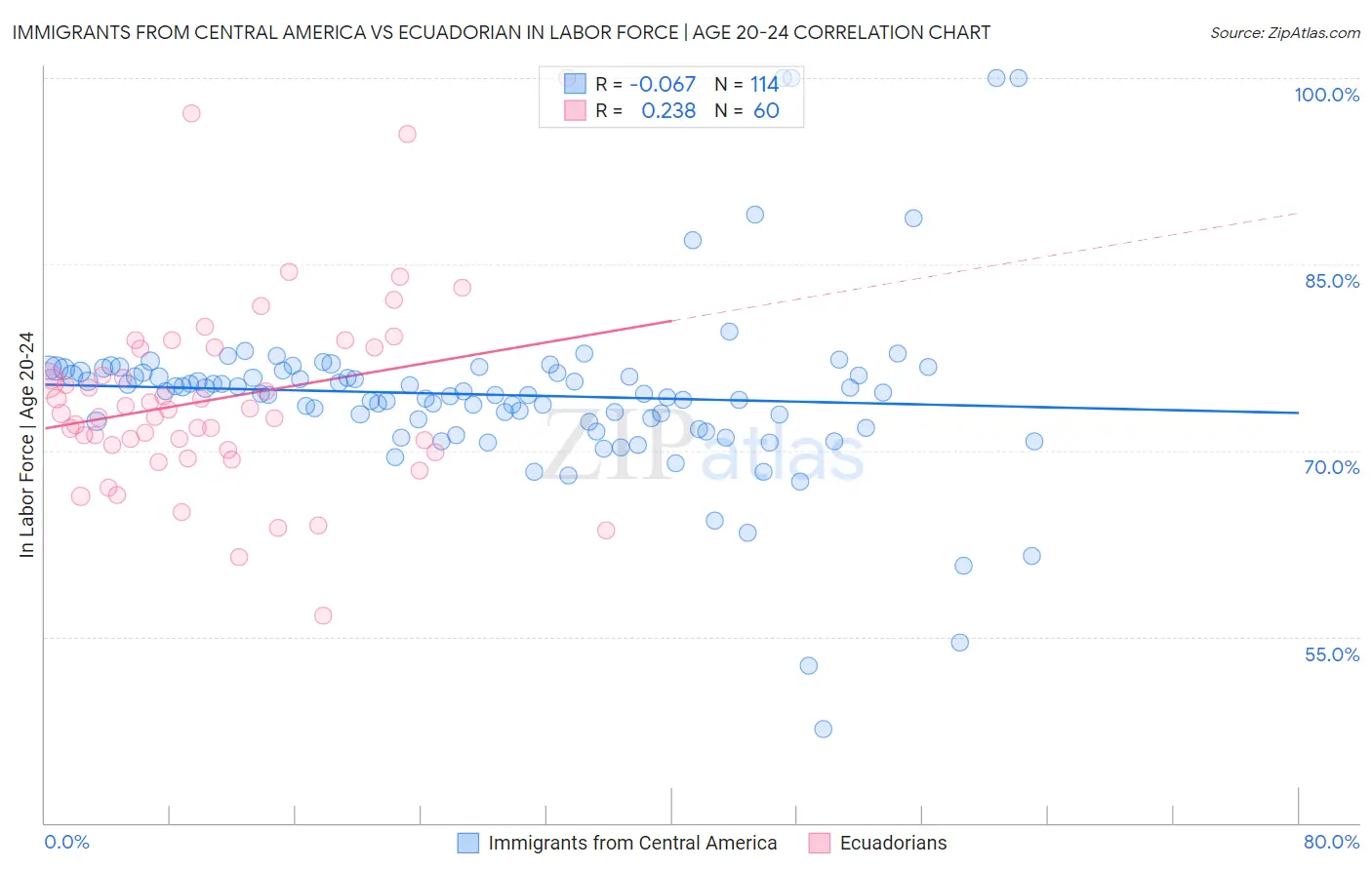 Immigrants from Central America vs Ecuadorian In Labor Force | Age 20-24