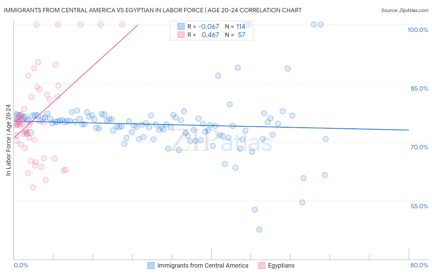 Immigrants from Central America vs Egyptian In Labor Force | Age 20-24