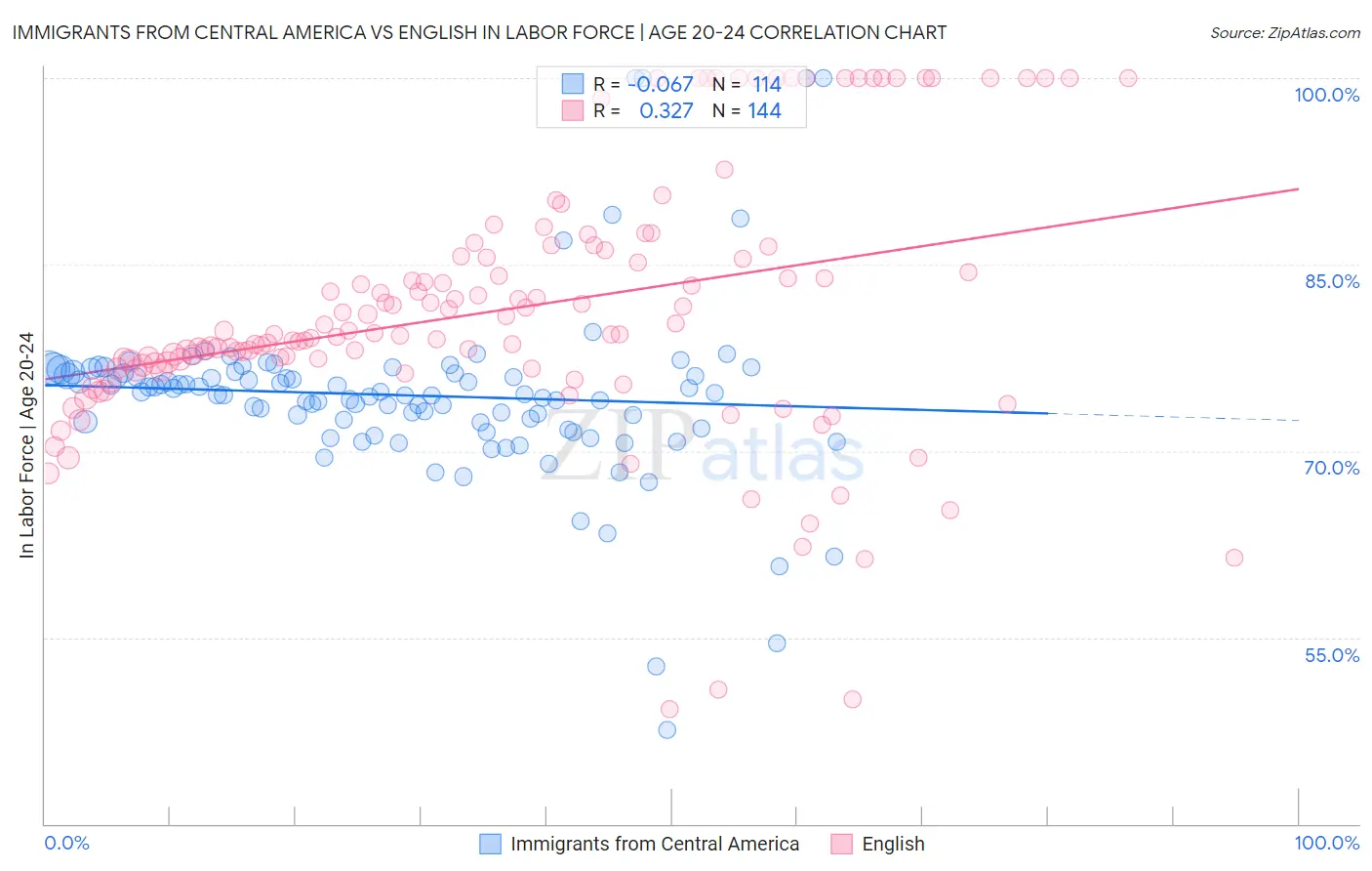 Immigrants from Central America vs English In Labor Force | Age 20-24