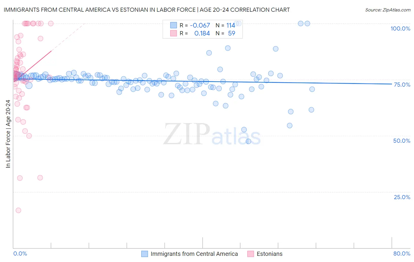 Immigrants from Central America vs Estonian In Labor Force | Age 20-24