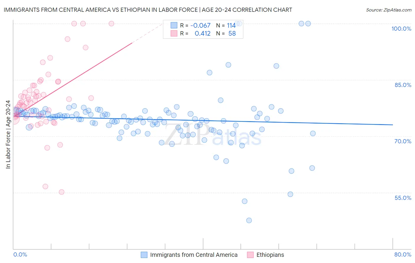 Immigrants from Central America vs Ethiopian In Labor Force | Age 20-24