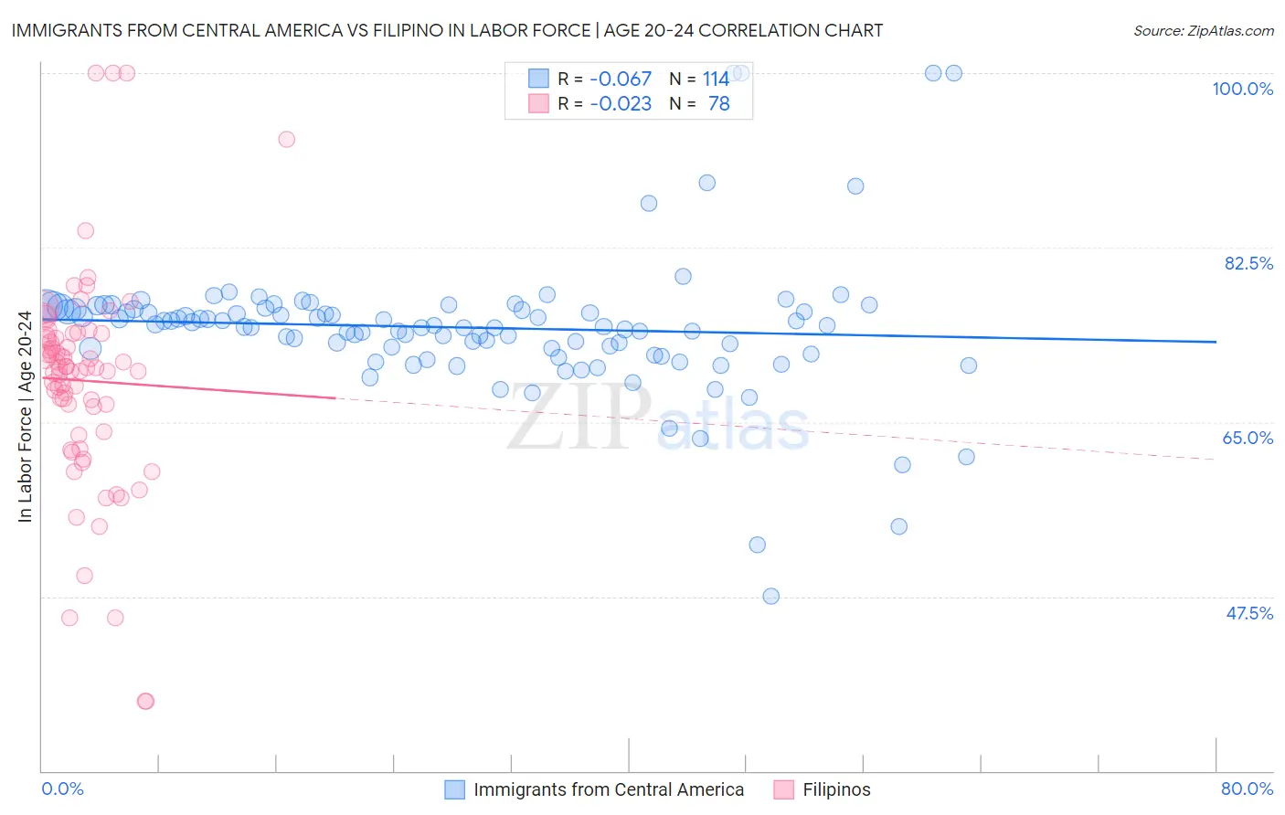 Immigrants from Central America vs Filipino In Labor Force | Age 20-24