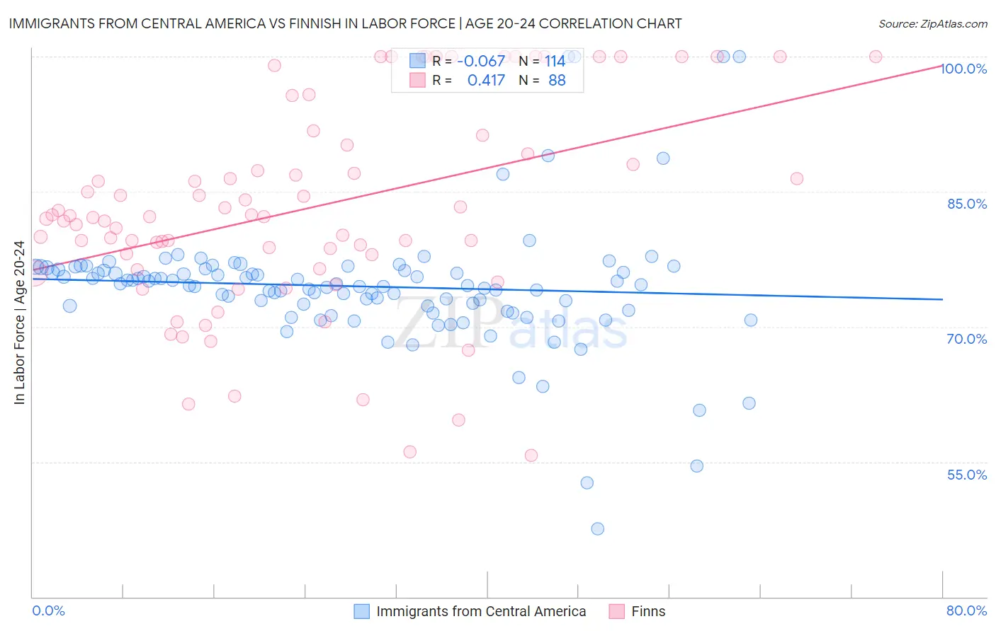 Immigrants from Central America vs Finnish In Labor Force | Age 20-24