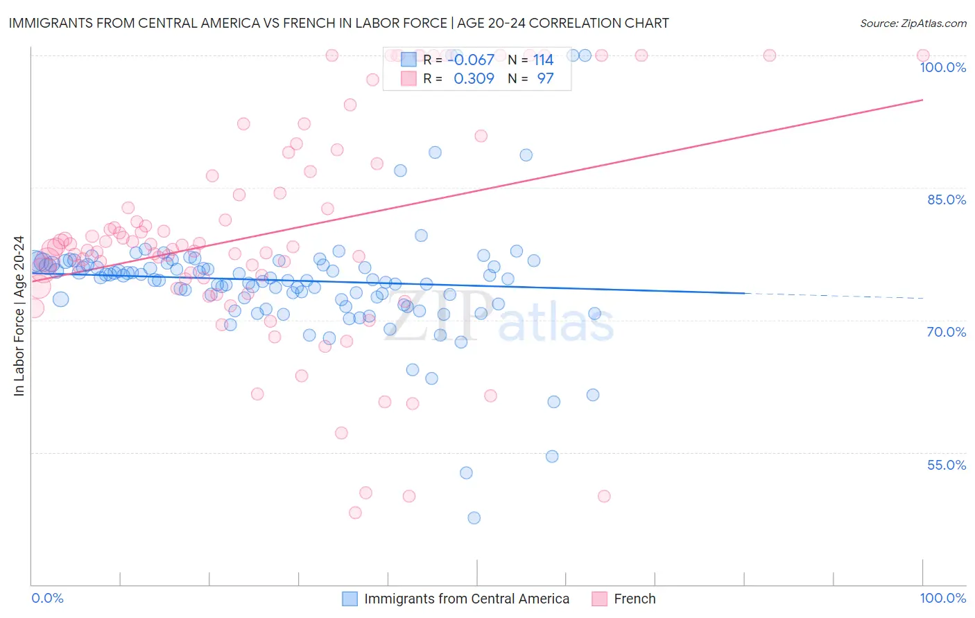 Immigrants from Central America vs French In Labor Force | Age 20-24