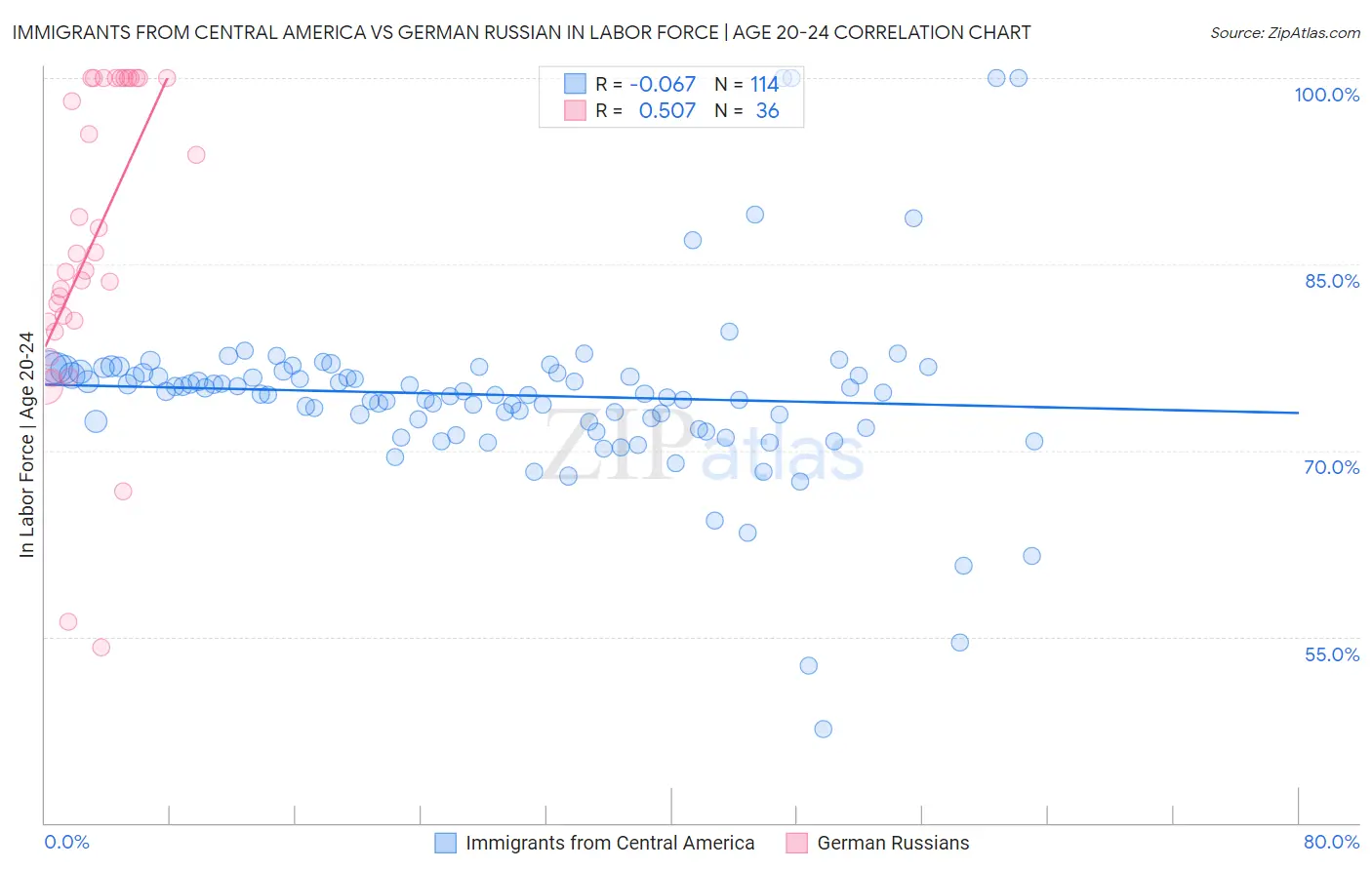 Immigrants from Central America vs German Russian In Labor Force | Age 20-24