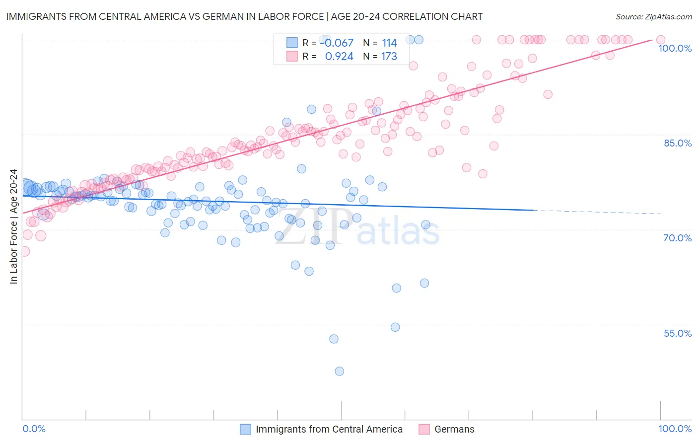 Immigrants from Central America vs German In Labor Force | Age 20-24
