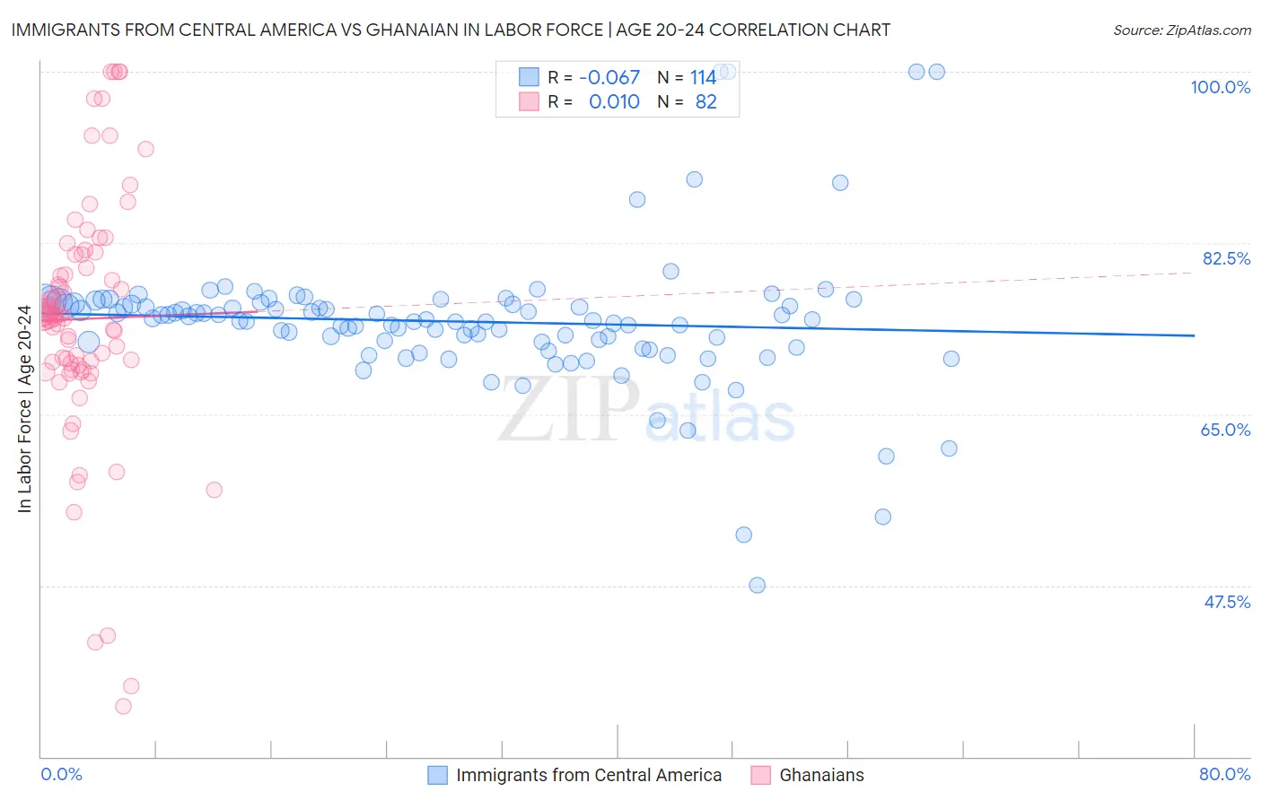 Immigrants from Central America vs Ghanaian In Labor Force | Age 20-24